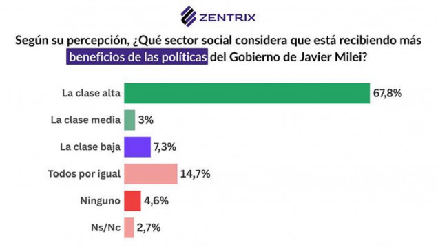 imagen Más de la mitad de las personas en Argentina se identifica como clase baja o media baja