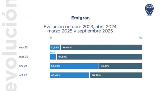 imagen En el último tiempo, ¿has considerado irte del país para radicarte en otro lugar?