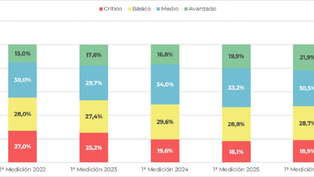 imagen Mendoza mostró mejoras en los resultados de fluidez y comprensión lectora