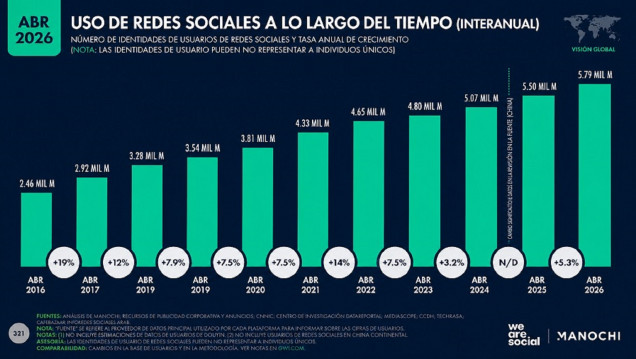 imagen Para qué postear, si nadie ve lo que compartimos