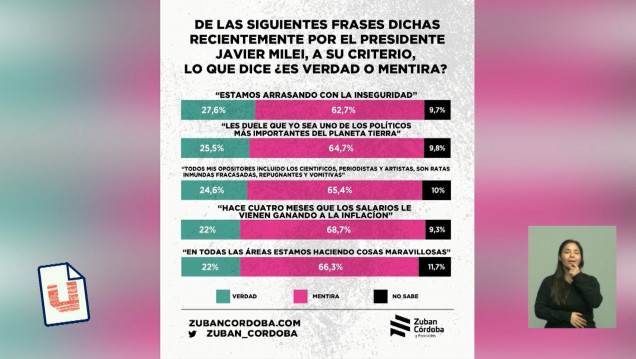 imagen El valor de la palabra y imagen del Gobierno: más del 60% de la ciudadanía no cree en Milei