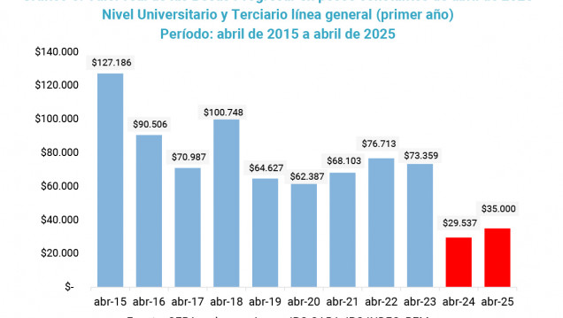 imagen Programa Progresar: deterioro y caída en la cobertura