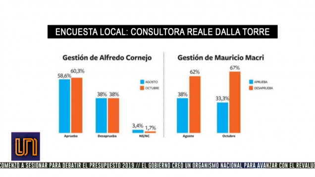 imagen La imagen de Cornejo duplica a la de Macri