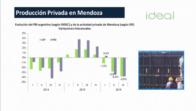 imagen El crecimiento en Mendoza en el tercer trimestre del 2016